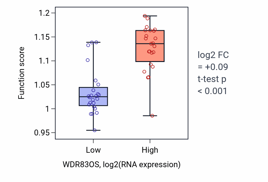 Box plot of [4Fe-4S] cluster assembly in WDR83OS-low vs WDR83OS-high samples in DLBC.