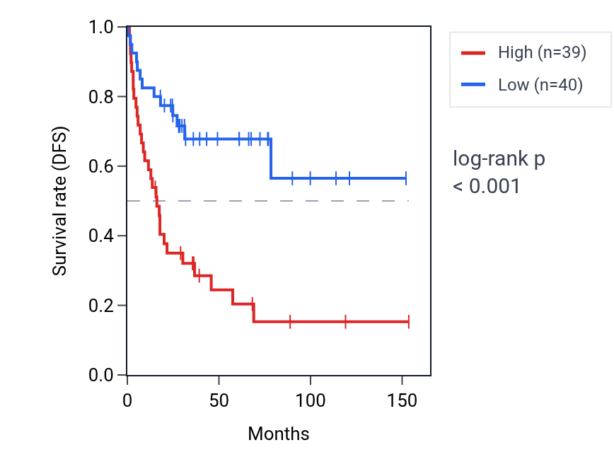 Kaplan&ndash;Meier survival curve for WDR83OS RNA expression in ACC: high vs low expression groups.