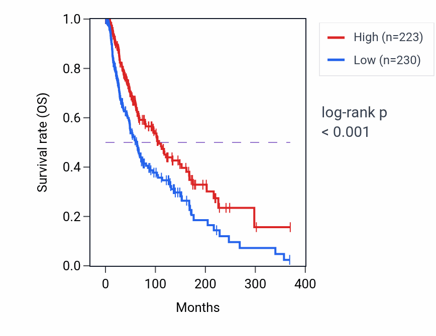 Kaplan&ndash;Meier survival curve for WDR86-AS1 RNA expression in SKCM: high vs low expression groups.