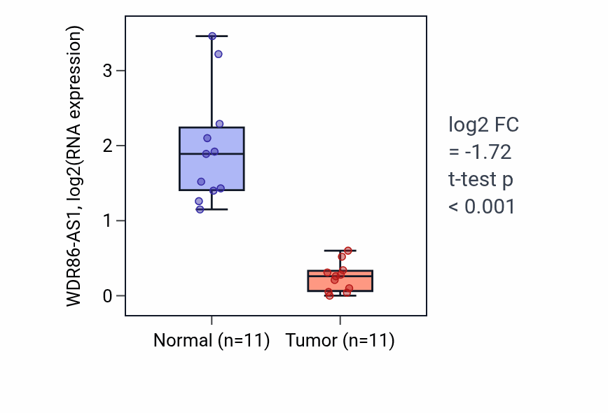Tumor-vs-normal expression box plot for WDR86-AS1 in KICH.