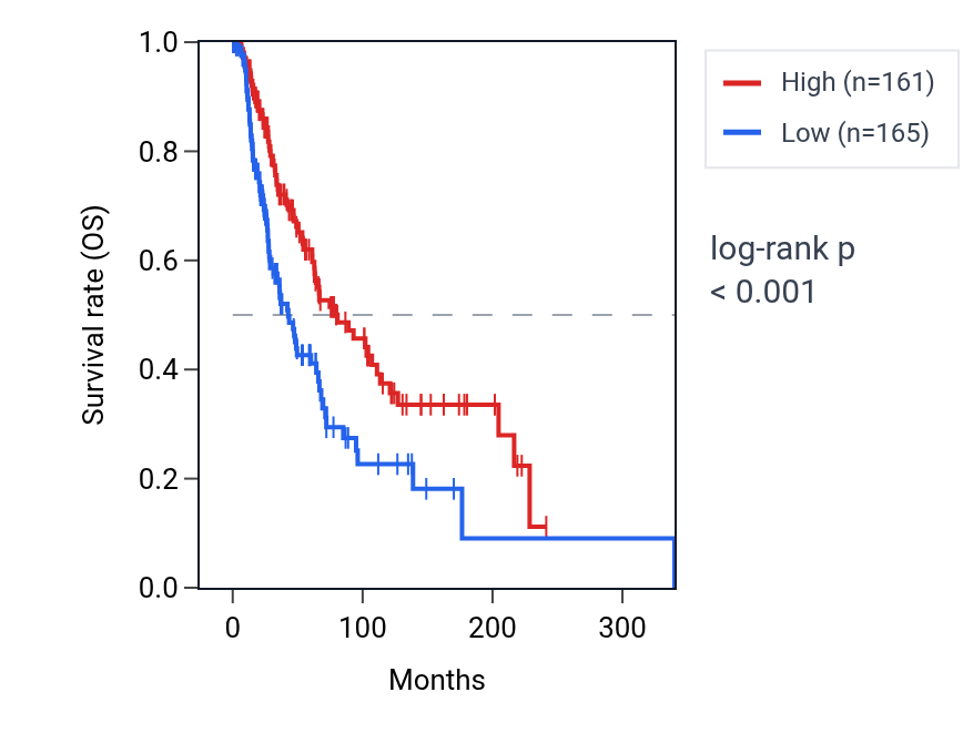 Kaplan&ndash;Meier survival curve for WDR86 RNA expression in SKCM: high vs low expression groups.