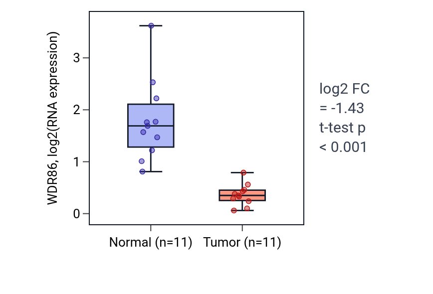Tumor-vs-normal expression box plot for WDR86 in KICH.