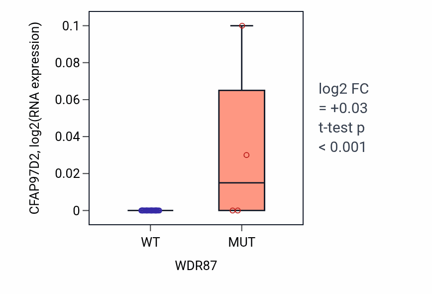 Box plot of CFAP97D2 in WDR87-low vs WDR87-high samples in URINARY_TRACT.