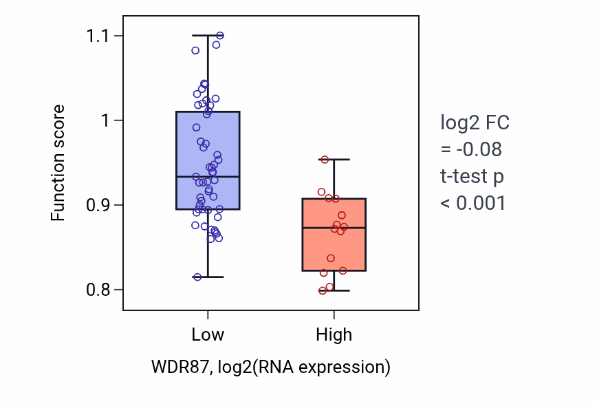 Box plot of Taxis in WDR87-low vs WDR87-high samples in SOFT_TISSUE.