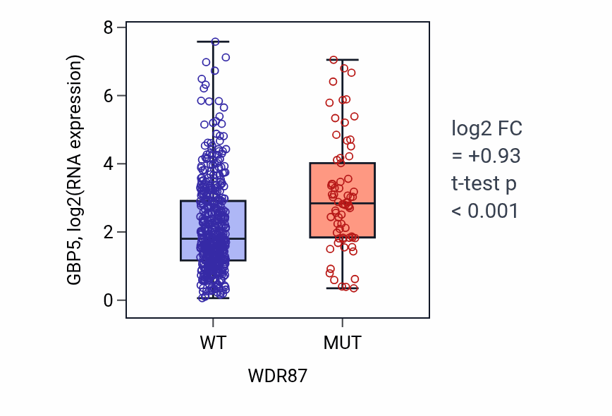 Box plot of GBP5 in WDR87-low vs WDR87-high samples in UCEC.