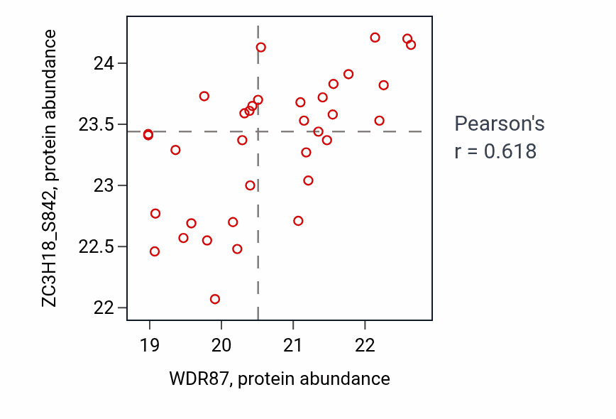 Per-sample scatter of WDR87 vs ZC3H18_S842 in OV (Pearson r = 0.62).