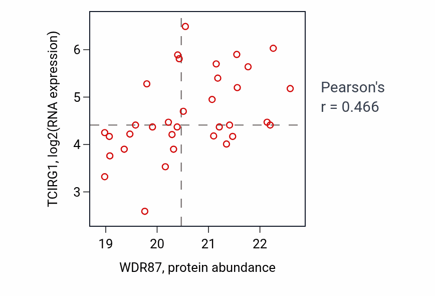 Per-sample scatter of WDR87 vs TCIRG1 in OV (Pearson r = 0.47).