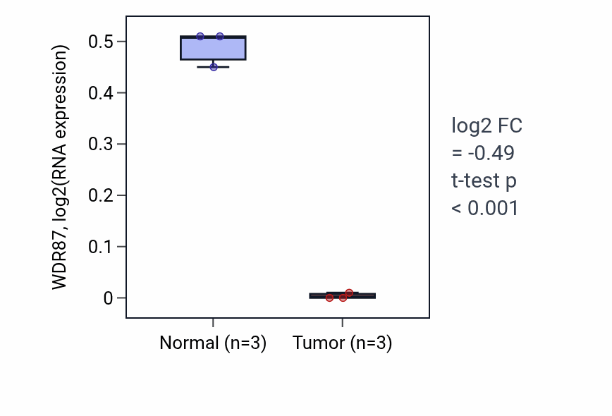 Tumor-vs-normal expression box plot for WDR87 RNA in THCA.