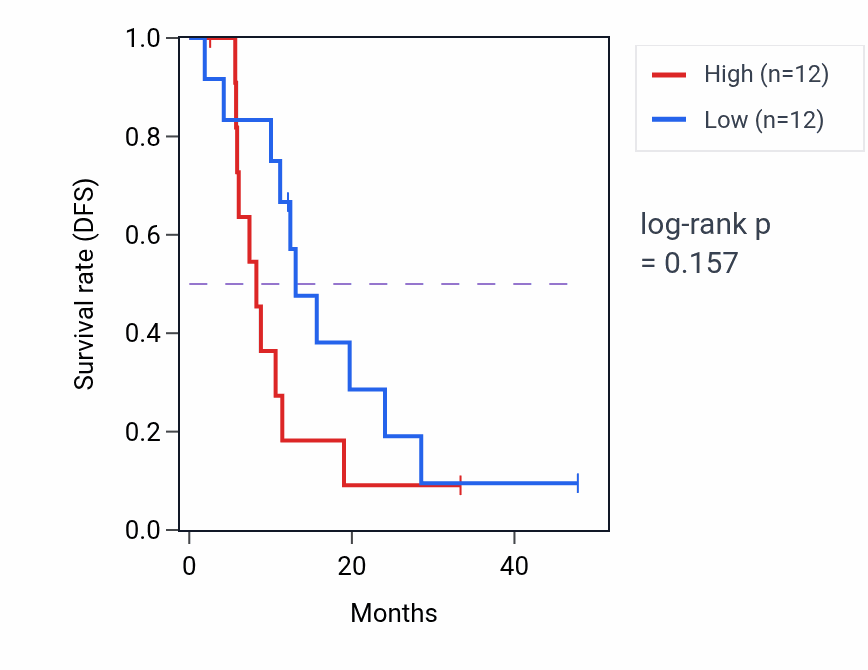 Kaplan&ndash;Meier survival curve for WDR87 mass-spec protein-high vs -low samples in PDAC.