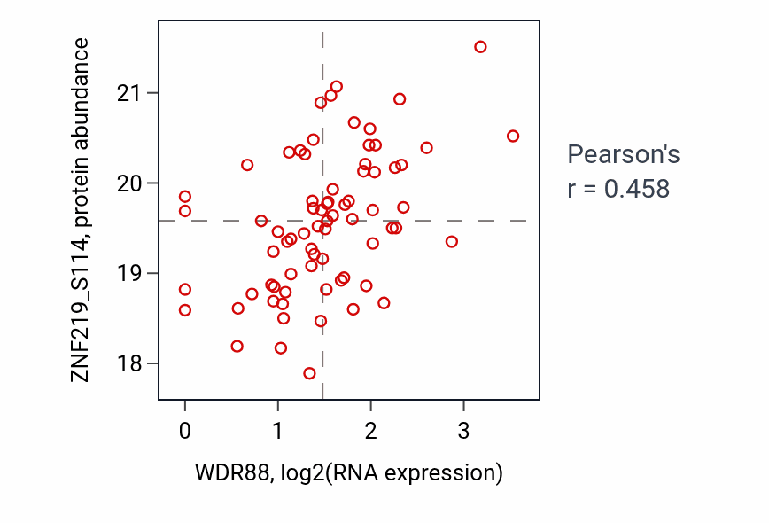 Per-sample scatter of WDR88 vs ZNF219_S114 in HNSC (Pearson r = 0.46).