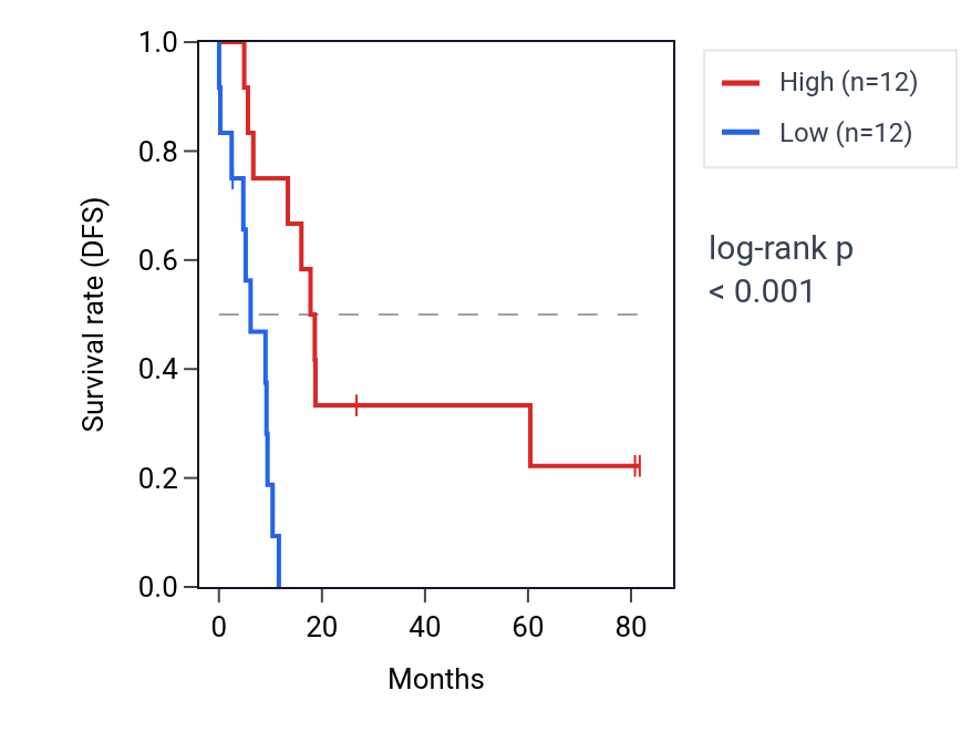 Kaplan&ndash;Meier survival curve for WDR88 RNA expression in UCS: high vs low expression groups.