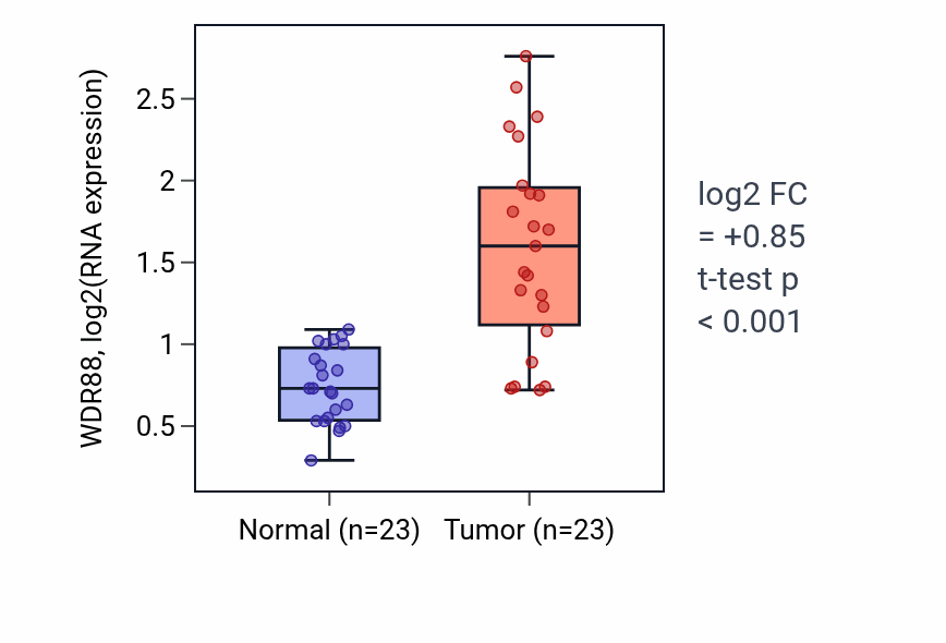 Tumor-vs-normal expression box plot for WDR88 RNA in LUAD.