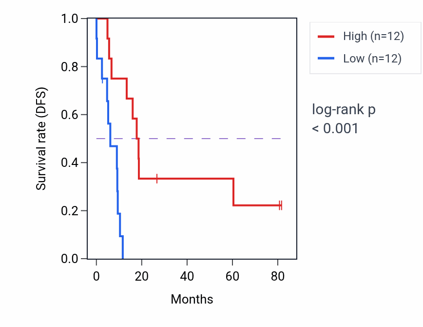 Kaplan&ndash;Meier survival curve for WDR88 RNA-high vs -low samples in UCS.
