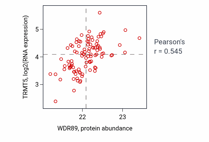 Per-sample scatter of WDR89 vs TRMT5 in GBM (Pearson r = 0.55).
