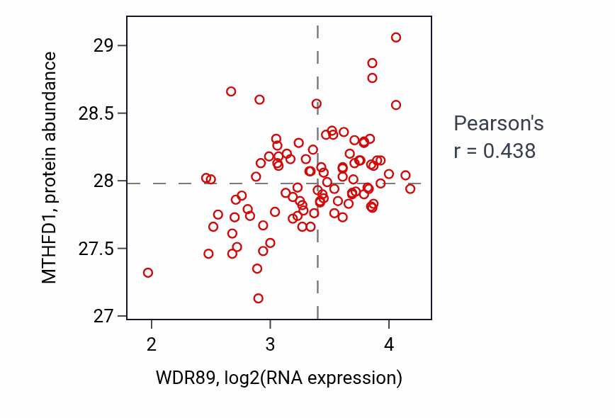 Per-sample scatter of WDR89 vs MTHFD1 in GBM (Pearson r = 0.44).