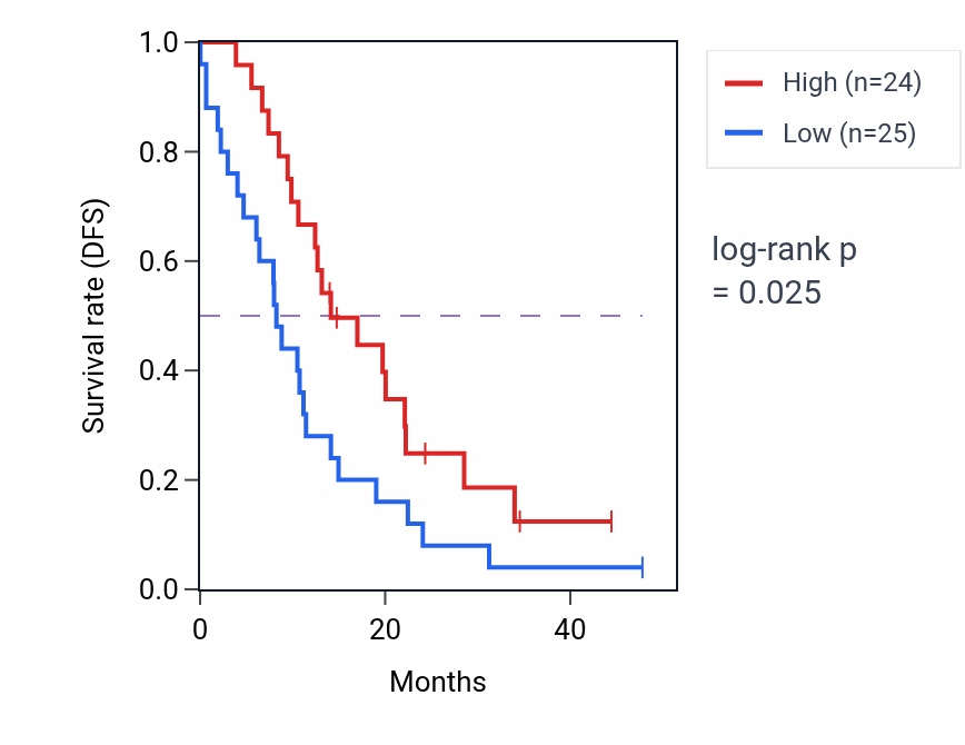 Kaplan&ndash;Meier survival curve for WDR89 mass-spec protein-high vs -low samples in PDAC.