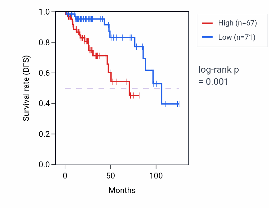 Kaplan&ndash;Meier survival curve for WDR89 RNA-high vs -low samples in KIRP.