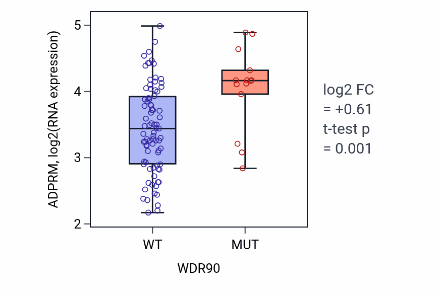 Box plot of ADPRM in WDR90-low vs WDR90-high samples in BLOOD_Leukemia.