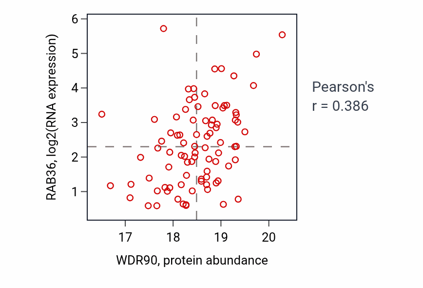 Per-sample scatter of WDR90 vs RAB36 in BRCA (Pearson r = 0.39).
