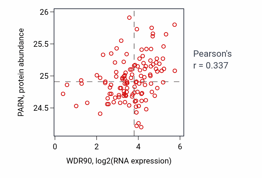 Per-sample scatter of WDR90 vs PARN in BRCA (Pearson r = 0.34).
