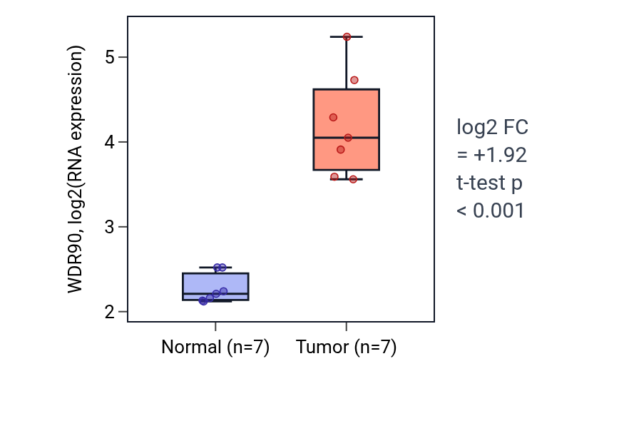 Tumor-vs-normal expression box plot for WDR90 in COAD.