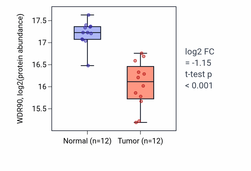 Tumor-vs-normal mass-spec protein box plot for WDR90 in LUAD.