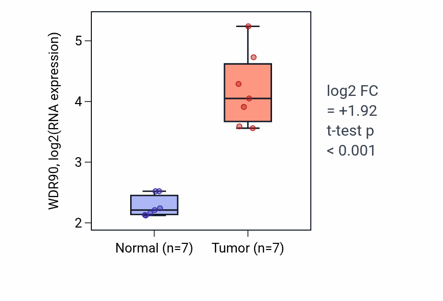 Tumor-vs-normal expression box plot for WDR90 RNA in COAD.
