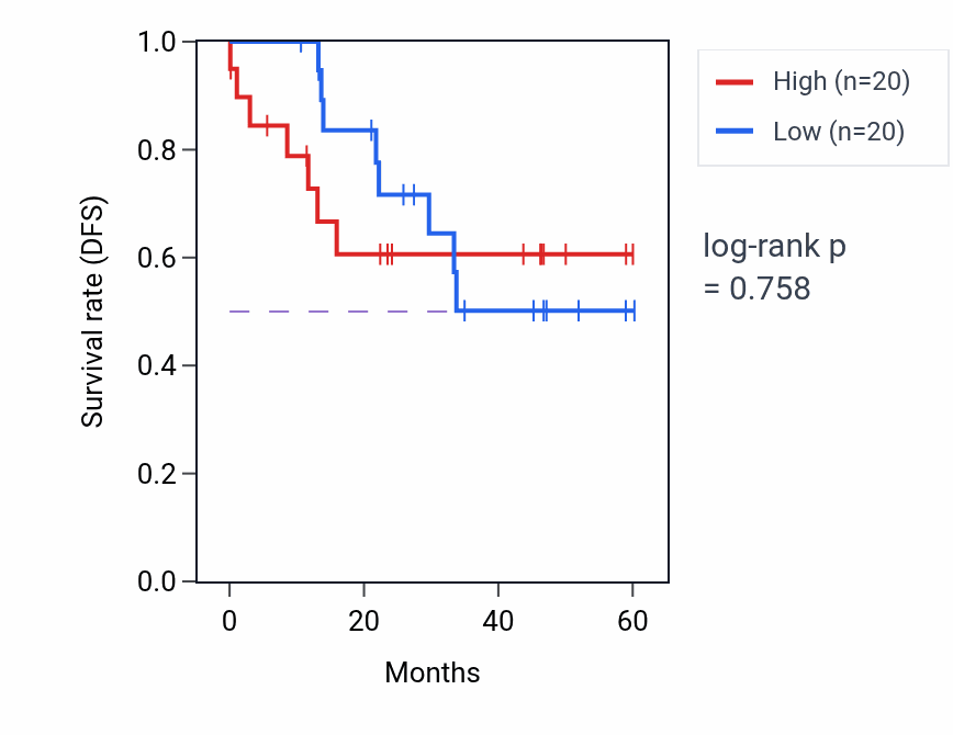 Kaplan&ndash;Meier survival curve for WDR90 mass-spec protein-high vs -low samples in LSCC.