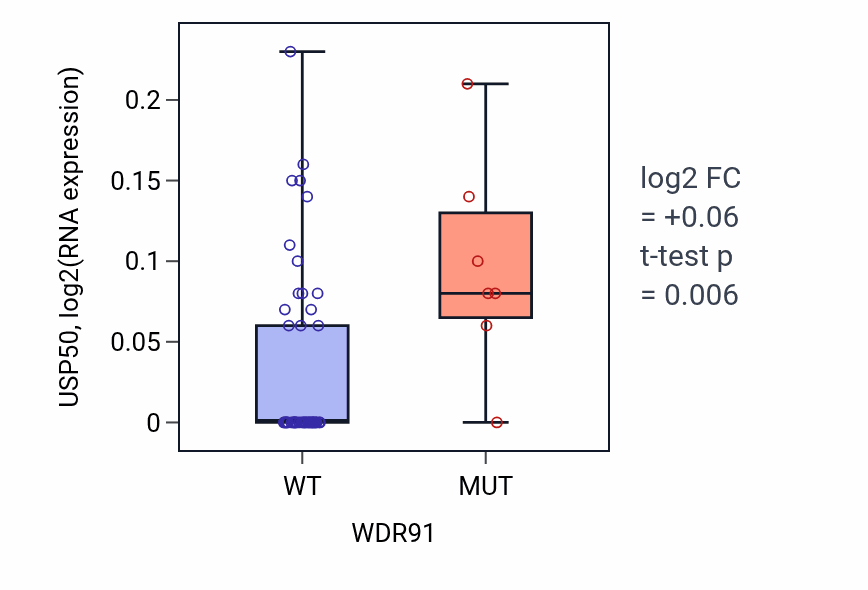 Box plot of USP50 in WDR91-low vs WDR91-high samples in OVARY.