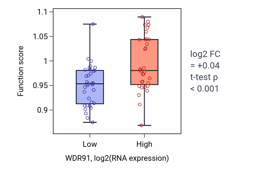 Box plot of Early endosome to late endosome transport in WDR91-low vs WDR91-high samples in SOFT_TISSUE.