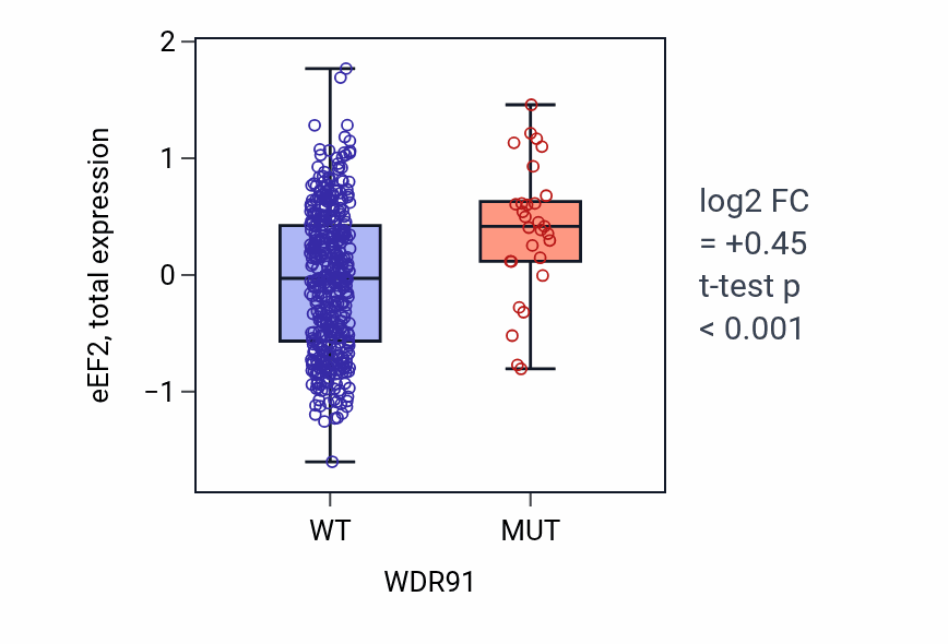 Box plot of eEF2 in WDR91-low vs WDR91-high samples in UCEC.
