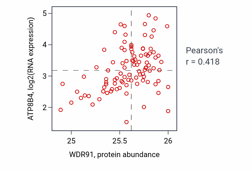 Per-sample scatter of WDR91 vs ATP8B4 in GBM (Pearson r = 0.42).