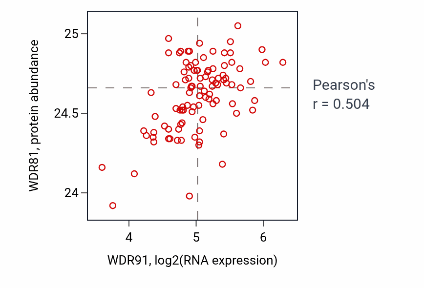 Per-sample scatter of WDR91 vs WDR81 in GBM (Pearson r = 0.50).