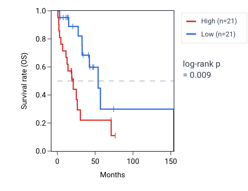 Kaplan&ndash;Meier survival curve for WDR91 RNA expression in HNSC: high vs low expression groups.