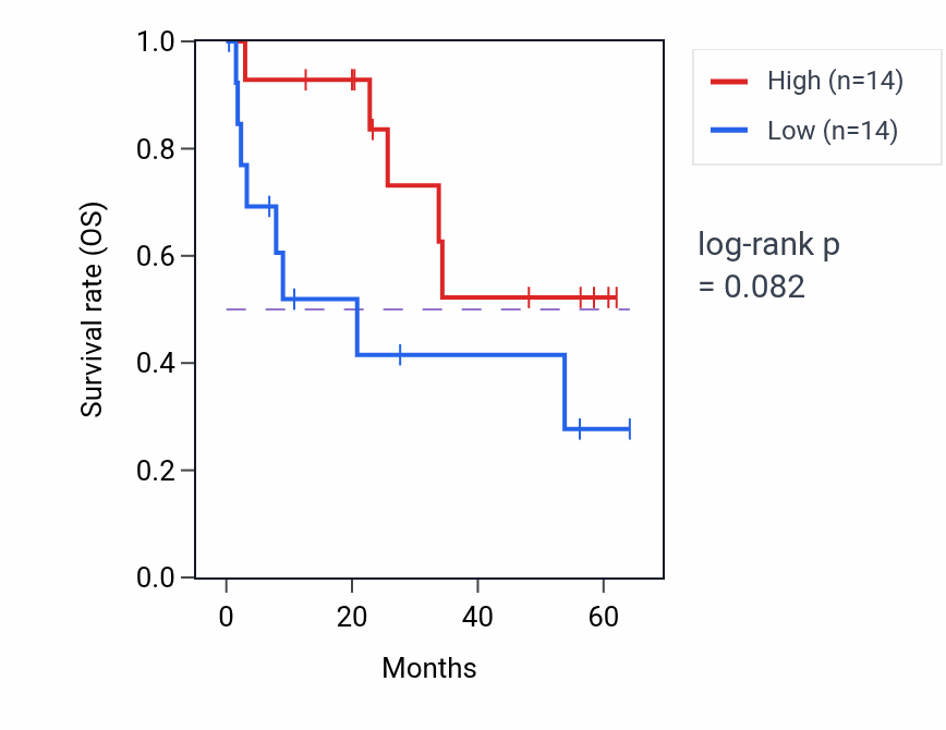 Kaplan&ndash;Meier survival curve for WDR91 mass-spec protein-high vs -low samples in CCRCC.