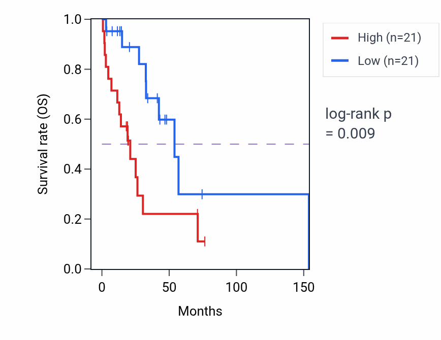 Kaplan&ndash;Meier survival curve for WDR91 RNA-high vs -low samples in HNSC.