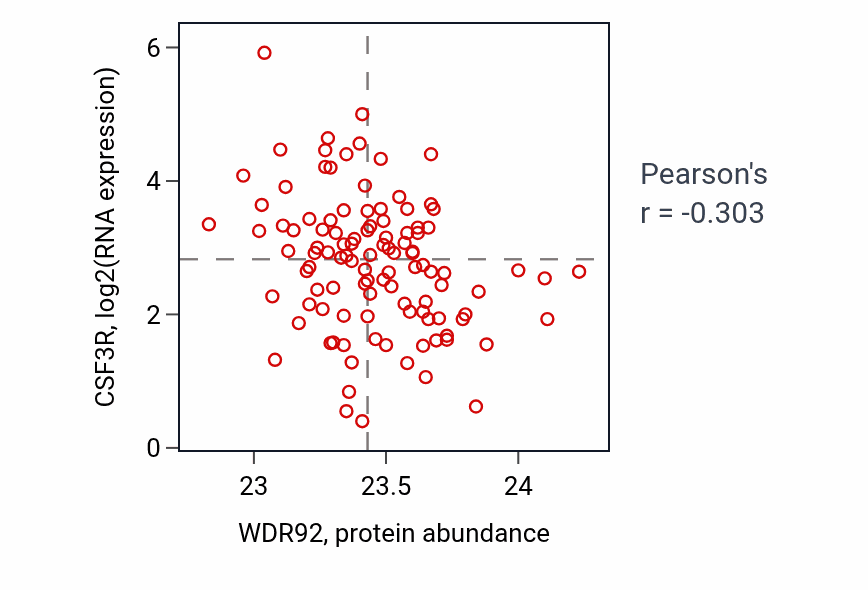 Per-sample scatter of WDR92 vs CSF3R in HNSC (Pearson r = -0.30).