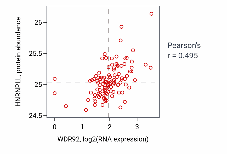 Per-sample scatter of WDR92 vs HNRNPLL in HNSC (Pearson r = 0.49).
