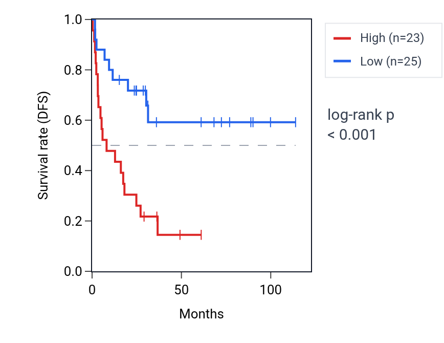 Kaplan&ndash;Meier survival curve for WDR92 RNA expression in ACC: high vs low expression groups.
