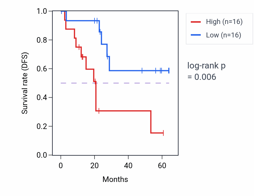 Kaplan&ndash;Meier survival curve for WDR92 mass-spec protein-high vs -low samples in CCRCC.