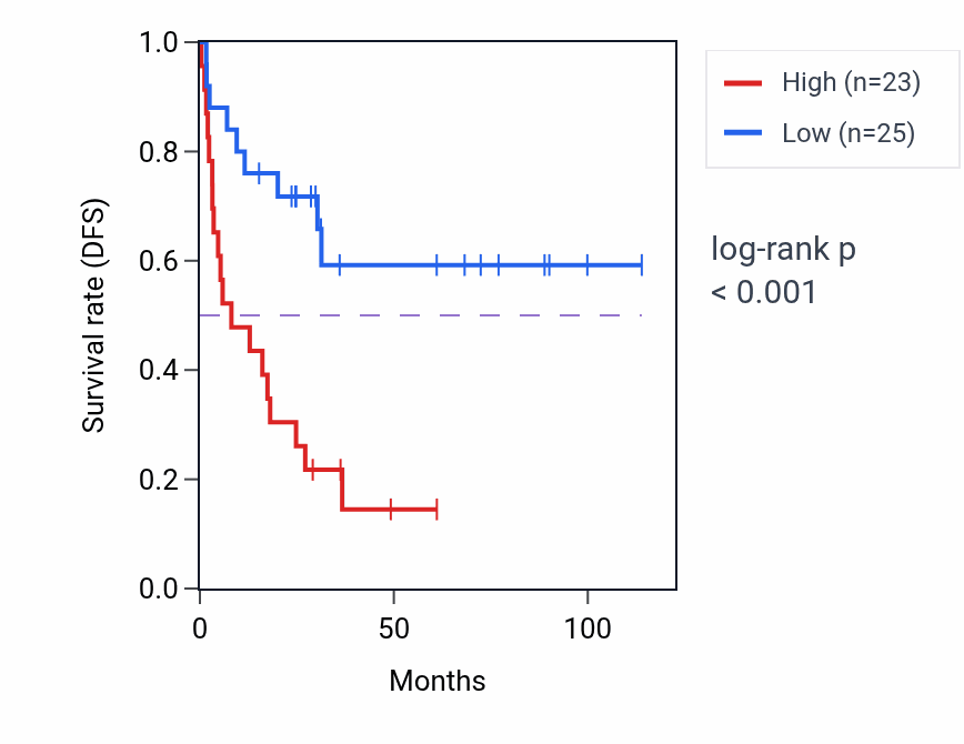 Kaplan&ndash;Meier survival curve for WDR92 RNA-high vs -low samples in ACC.