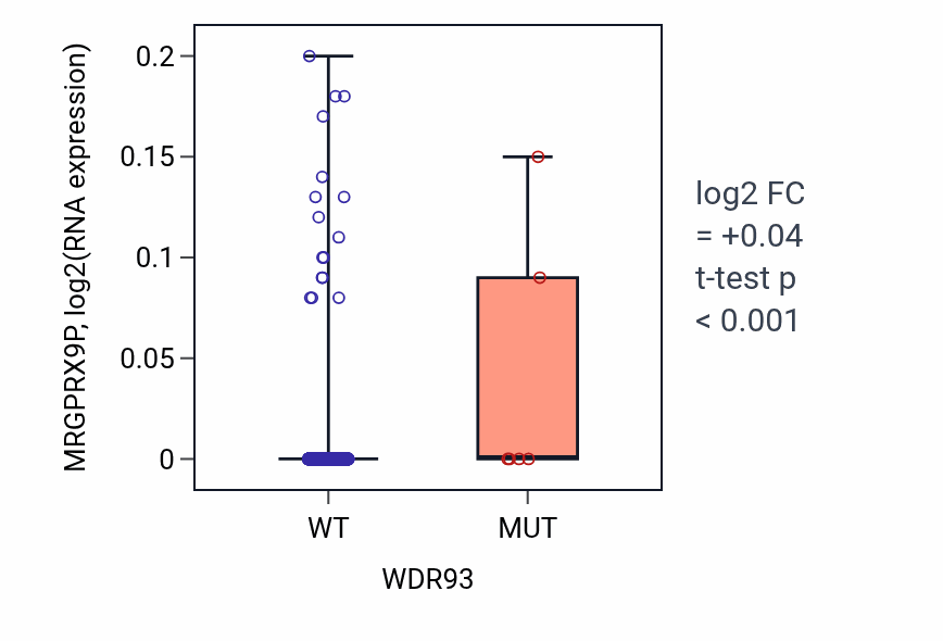 Box plot of MRGPRX9P in WDR93-low vs WDR93-high samples in BRCA.