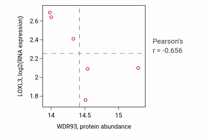 Per-sample scatter of WDR93 vs LOXL3 in UCEC (Pearson r = -0.66).