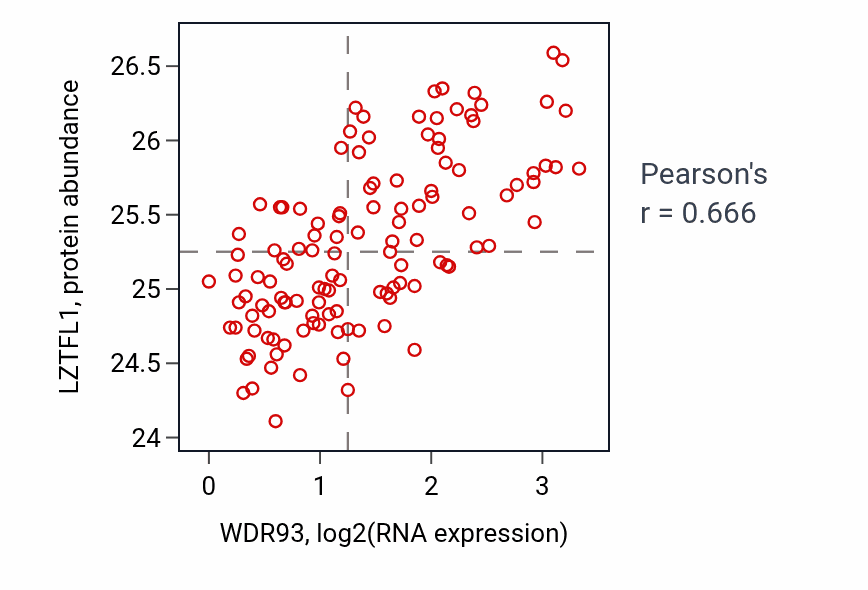 Per-sample scatter of WDR93 vs LZTFL1 in BRCA (Pearson r = 0.67).