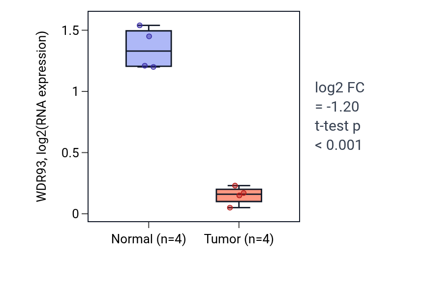 Tumor-vs-normal expression box plot for WDR93 in KICH.