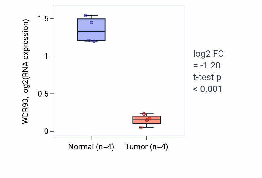 Tumor-vs-normal expression box plot for WDR93 RNA in KICH.