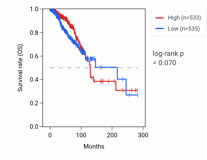 Kaplan&ndash;Meier survival curve for WDR93 RNA-high vs -low samples in BRCA.