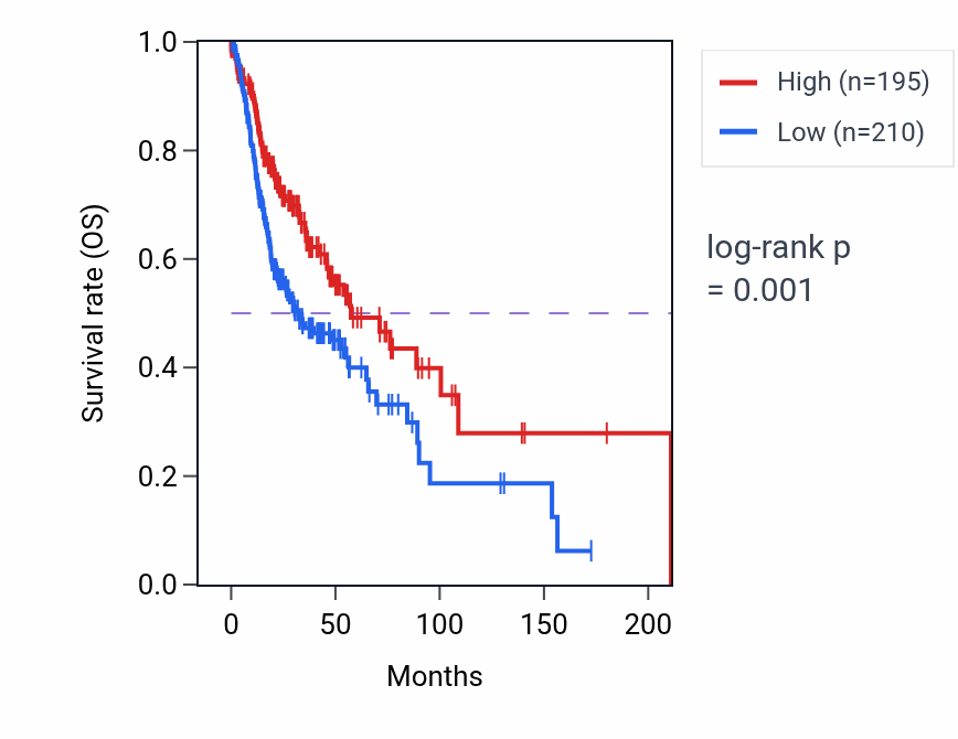 Kaplan&ndash;Meier survival curve for WDR97 RNA expression in HNSC: high vs low expression groups.