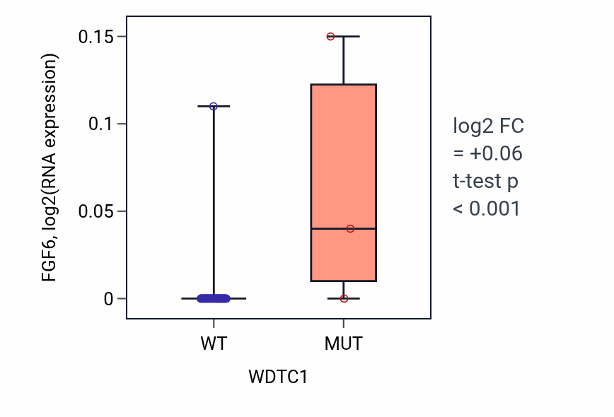 Box plot of FGF6 in WDTC1-low vs WDTC1-high samples in PANCREAS.