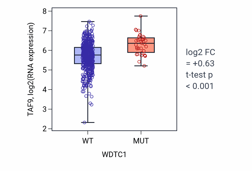 Box plot of TAF9 in WDTC1-low vs WDTC1-high samples in UCEC.